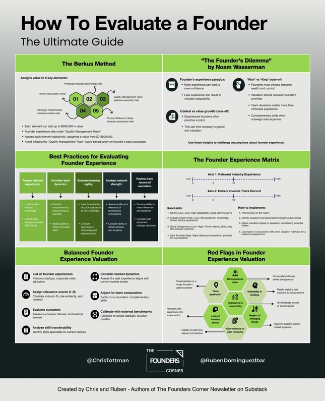 Chris y Ruben - Authors of The Founder Corner Newssletter on Substack